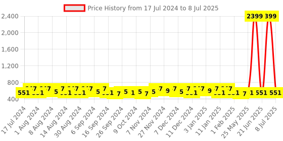 myntra.com Kuber Industries Cream & Peach 2 Pieces Glossy Buckets With Lid 18 L Each kuber industries Price History Graph from 17 Jul 2024 to 8 Jul 2025