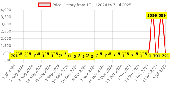 myntra.com Kuber Industries Cream & Peach 3 Pieces Glossy  Buckets With Lid 18 L Each kuber industries Price History Graph from 17 Jul 2024 to 7 Jul 2025