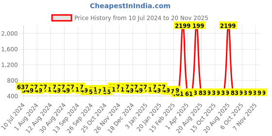 myntra.com Kuber Industries Cream & Pink 12 Pieces Clip Hangers kuber industries Price History Graph from 10 Jul 2024 to 19 Nov 2025