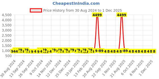 myntra.com Kuber Industries Cream & Pink 160 TC Cotton King Bedsheet with 2 Pillow Covers kuber industries Price History Graph from 30 Aug 2024 to 30 Nov 2025
