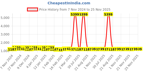 myntra.com Kuber Industries Cream & Pink 3 Pieces Printed Water Resistant Shelf Liner Organisers kuber industries Price History Graph from 7 Nov 2024 to 24 Nov 2025
