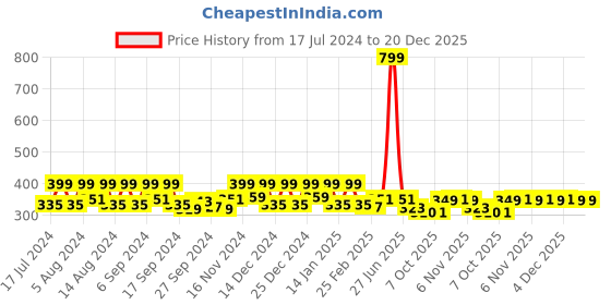 myntra.com Kuber Industries Cream & Pink Floral Cotton 4-Seater Table Cover kuber industries Price History Graph from 17 Jul 2024 to 20 Dec 2025