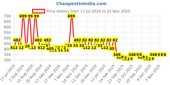 myntra.com Kuber Industries Cream & Pink Floral Printed 4-seater Table Cover kuber industries Price History Graph from 17 Jul 2024 to 22 Nov 2025