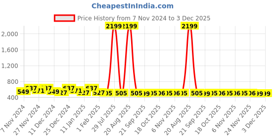 myntra.com Kuber Industries Cream & Pink Printed Water Resistant Shelf Liner Organisers kuber industries Price History Graph from 7 Nov 2024 to 3 Dec 2025