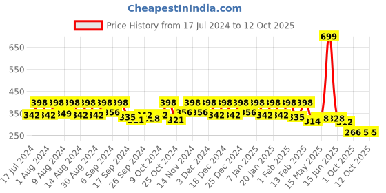 myntra.com Kuber Industries Cream & Pink PVC Alloy Table Cover kuber industries Price History Graph from 17 Jul 2024 to 12 Oct 2025