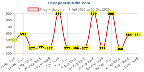 myntra.com Kuber Industries Cream & Pink Self-Design Cotton 6-Seater Rectangular Table Cover kuber industries Price History Graph from 7 Feb 2025 to 9 Oct 2025