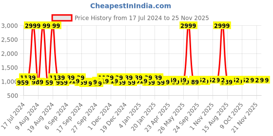 myntra.com Kuber Industries Cream & Pink Set of 2 Floral Velvet Square Cushion Covers kuber industries Price History Graph from 17 Jul 2024 to 25 Nov 2025