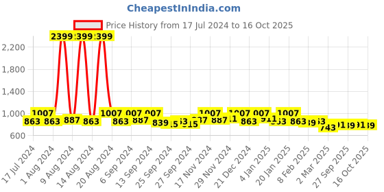 myntra.com Kuber Industries Cream & Pink Set of 4 Floral Velvet Square Cushion Covers kuber industries Price History Graph from 17 Jul 2024 to 16 Oct 2025