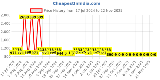 myntra.com Kuber Industries Cream & Pink Set of 5 Floral Velvet Square Cushion Covers kuber industries Price History Graph from 17 Jul 2024 to 21 Nov 2025