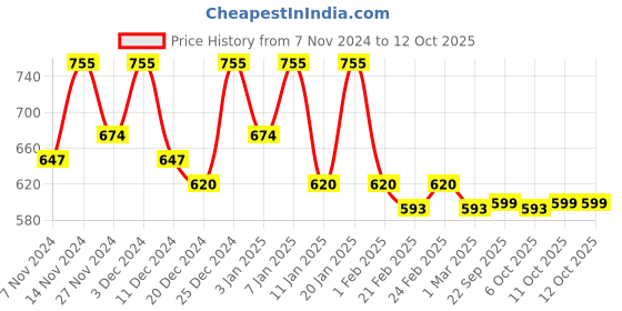 myntra.com Kuber Industries Cream & Pink Water Resistant Shelf Liner Organiser kuber industries Price History Graph from 7 Nov 2024 to 12 Oct 2025