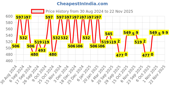 myntra.com Kuber Industries Cream & Purple 4 Pieces Regular Drawer Organiser kuber industries Price History Graph from 30 Aug 2024 to 22 Nov 2025