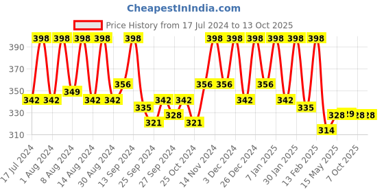 myntra.com Kuber Industries Cream & Red 2 Pcs Anti-Skid Doormat kuber industries Price History Graph from 17 Jul 2024 to 12 Oct 2025