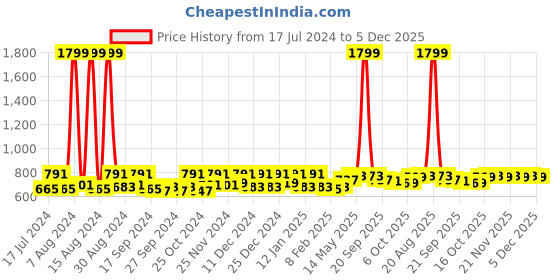 myntra.com Kuber Industries Cream & Red 2 Pieces Floral Anti-Skid PVC Shelf Liner Organisers 3m kuber industries Price History Graph from 17 Jul 2024 to 5 Dec 2025