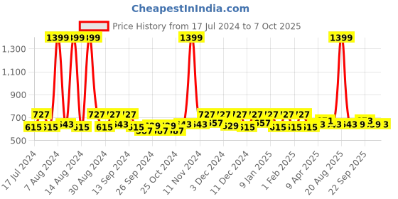 myntra.com Kuber Industries Cream & Red 3 Pieces Geometric Plastic Step Stool kuber industries Price History Graph from 17 Jul 2024 to 7 Oct 2025