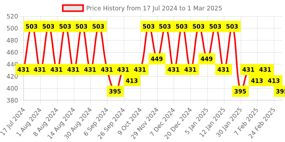 myntra.com Kuber Industries Cream & Red 4 Pieces Printed Jute Multi-Utility Organisers kuber industries Price History Graph from 17 Jul 2024 to 1 Mar 2025