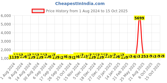myntra.com Kuber Industries Cream & Red 4 Pieces Striped Cotton 150 GSM Bath Towel kuber industries Price History Graph from 1 Aug 2024 to 14 Oct 2025