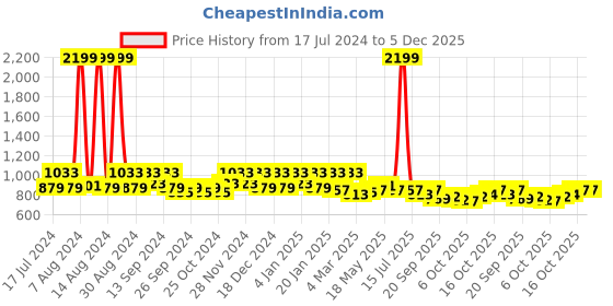 myntra.com Kuber Industries Cream & Red 5 Pieces Floral Embroidery Square Cushion Covers kuber industries Price History Graph from 17 Jul 2024 to 5 Dec 2025