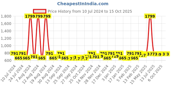 myntra.com Kuber Industries Cream & Red 6 Pieces Cloth Organisers kuber industries Price History Graph from 10 Jul 2024 to 14 Oct 2025