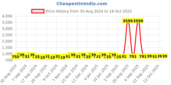 myntra.com Kuber Industries Cream & Red EthnicMotifs Cotton 160 TC King Bedsheet with 2 Pillow Covers kuber industries Price History Graph from 30 Aug 2024 to 18 Oct 2025