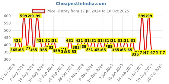 myntra.com Kuber Industries Cream & Red Floral Printed Anti Slip Shelf Cover Roll kuber industries Price History Graph from 17 Jul 2024 to 10 Oct 2025