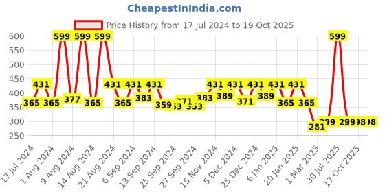 myntra.com Kuber Industries Cream & Red Fruits Printed Anti Slip Shelf Liner Roll 5 M kuber industries Price History Graph from 17 Jul 2024 to 19 Oct 2025
