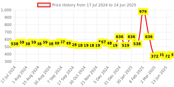 myntra.com Kuber Industries Cream & Red Printed Cotton 4-Seater Rectangular Table Cover kuber industries Price History Graph from 17 Jul 2024 to 14 Jun 2025