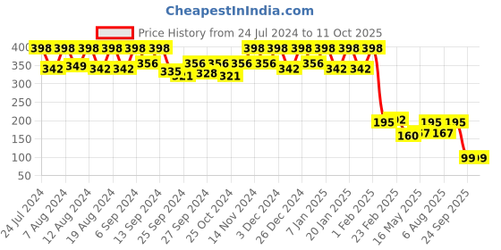 myntra.com Kuber Industries Cream & Red Printed Kitchen Apron kuber industries Price History Graph from 24 Jul 2024 to 10 Oct 2025
