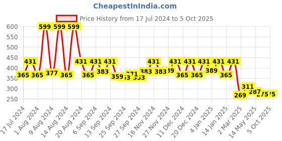 myntra.com Kuber Industries Cream & Red Printed Shelf Liner kuber industries Price History Graph from 17 Jul 2024 to 4 Oct 2025