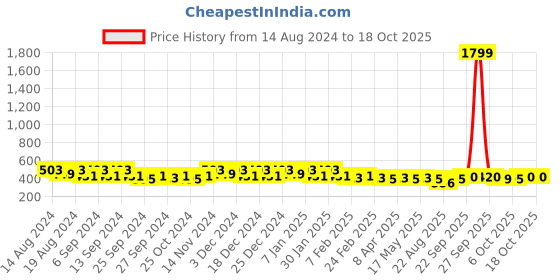 myntra.com Kuber Industries Cream & Transparent 4 Pieces Self Design  Jewellery Organisers kuber industries Price History Graph from 14 Aug 2024 to 18 Oct 2025