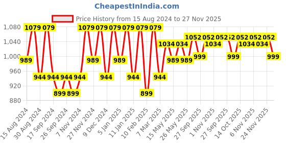 myntra.com Kuber Industries Cream & White 16 Pieces Printed 5-Seater Cotton Sofa Covers With Arms kuber industries Price History Graph from 15 Aug 2024 to 27 Nov 2025