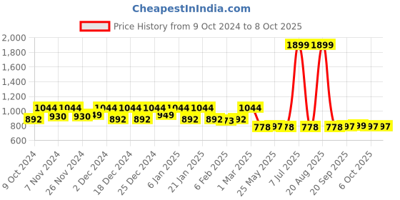 myntra.com Kuber Industries Cream & White 2 Pcs Disney Printed Toy Storage Box with Lid & Handles kuber industries Price History Graph from 9 Oct 2024 to 8 Oct 2025
