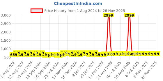 myntra.com Kuber Industries Cream & White 2 Pieces Printed Cotton 150 GSM Bath Towel kuber industries Price History Graph from 1 Aug 2024 to 26 Nov 2025