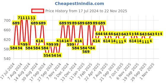 myntra.com Kuber Industries Cream & White 2 Pieces Room Darkening Window Curtain kuber industries Price History Graph from 17 Jul 2024 to 22 Nov 2025