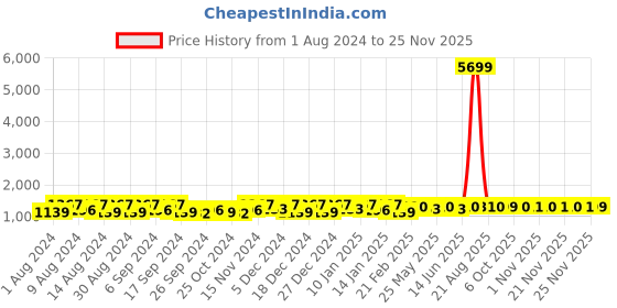 myntra.com Kuber Industries Cream & White 4 Pieces Striped Cotton 150 GSM Bath Towel kuber industries Price History Graph from 1 Aug 2024 to 25 Nov 2025