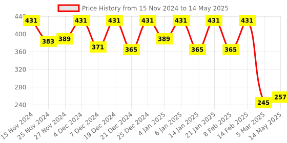 myntra.com Kuber Industries Cream & White Set Of 6 Dining Table Placemat Set with Tea Coasters kuber industries Price History Graph from 15 Nov 2024 to 14 May 2025