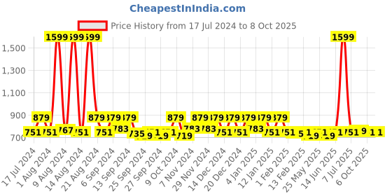 myntra.com Kuber Industries Cream & Yellow 12 Pieces Printed Multi-Utility Organisers kuber industries Price History Graph from 17 Jul 2024 to 8 Oct 2025