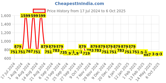 myntra.com Kuber Industries Cream & Yellow 12 Pieces Printed Multi-Utility Organisers kuber industries Price History Graph from 17 Jul 2024 to 6 Oct 2025