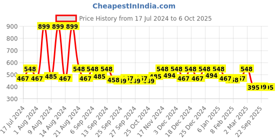 myntra.com Kuber Industries Cream & Yellow 6 Pieces Printed  Saree Covers kuber industries Price History Graph from 17 Jul 2024 to 6 Oct 2025