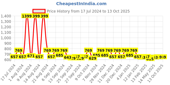 myntra.com Kuber Industries Cream & Yellow 9 Pieces Printed Multi-Utility Covers kuber industries Price History Graph from 17 Jul 2024 to 12 Oct 2025