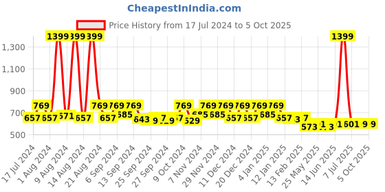 myntra.com Kuber Industries Cream & Yellow 9 Pieces Printed Multi Utility Covers kuber industries Price History Graph from 17 Jul 2024 to 5 Oct 2025