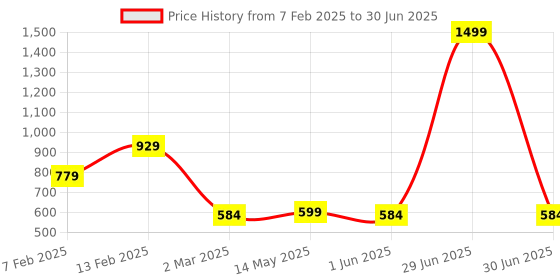 myntra.com Kuber Industries Cream & Yellow Self-Design 6-Seater Rectangular Table Cover kuber industries Price History Graph from 7 Feb 2025 to 30 Jun 2025
