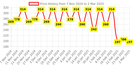 myntra.com Kuber Industries Cream Checked Reusable Multiutility Organiser kuber industries Price History Graph from 7 Nov 2024 to 2 Mar 2025