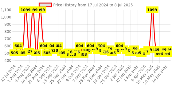 myntra.com Kuber Industries Cream Checked Shelf Liner kuber industries Price History Graph from 17 Jul 2024 to 8 Jul 2025