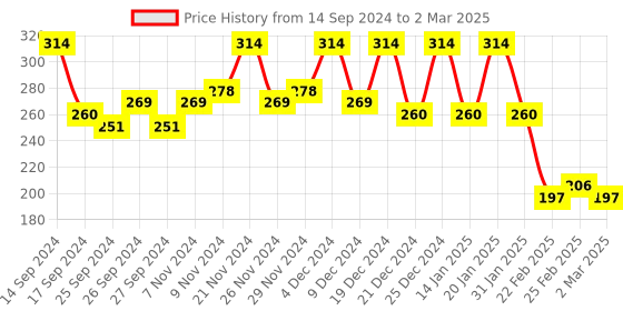 myntra.com Kuber Industries Cream-Color 6 Pieces Printed Rectangle Shape Table Placemats kuber industries Price History Graph from 14 Sep 2024 to 2 Mar 2025