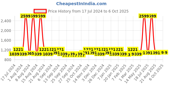 myntra.com Kuber Industries Cream-Color & Beige Geometric Pure Woolen Anti Skid Floor Runner kuber industries Price History Graph from 17 Jul 2024 to 6 Oct 2025