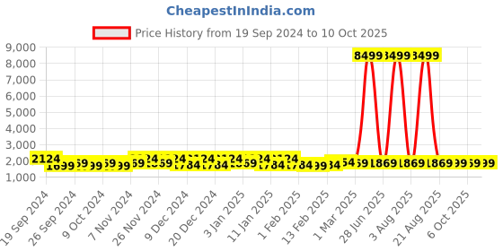 myntra.com Kuber Industries Cream-Color & Brown 4 Pieces Textured Anti-Skip Doormats kuber industries Price History Graph from 19 Sep 2024 to 10 Oct 2025