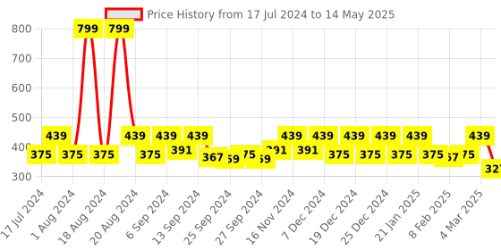 myntra.com Kuber Industries Cream-color & Brown Geometric Table Cover kuber industries Price History Graph from 17 Jul 2024 to 14 May 2025