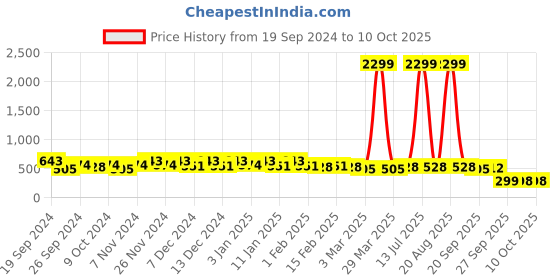 myntra.com Kuber Industries Cream-Color & Brown Textured Anti-Skid Doormats kuber industries Price History Graph from 19 Sep 2024 to 10 Oct 2025
