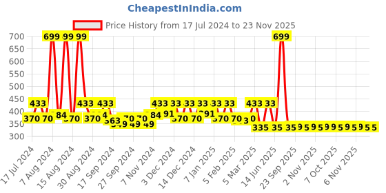 myntra.com Kuber Industries Cream-Color & Maroon 2 Pcs Printed Velvet Single Seater Sofa Slip Covers kuber industries Price History Graph from 17 Jul 2024 to 23 Nov 2025