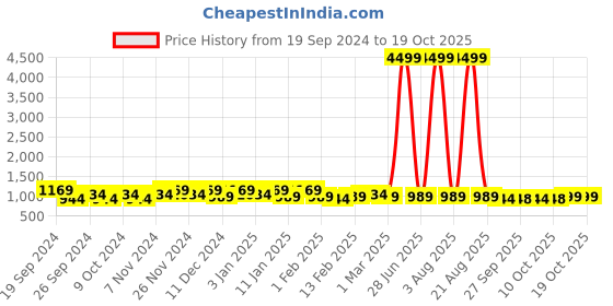myntra.com Kuber Industries Cream Color & Maroon 4 Pieces Anti Slip Textured Doormats kuber industries Price History Graph from 19 Sep 2024 to 19 Oct 2025